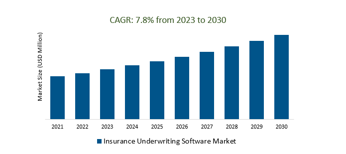 Insurance Underwriting Software Market 2023-2030	